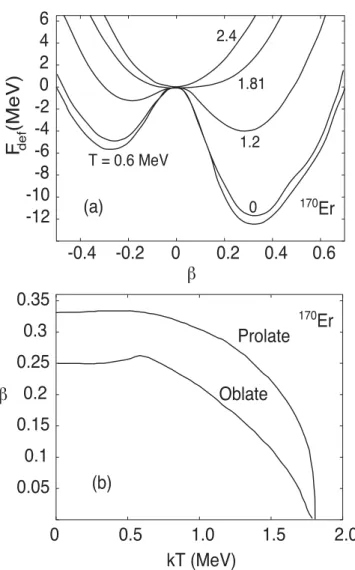 Figure 24.   (a) Free energy curve versus quadrupole deformation β  at different temperatures obtained within the HFB calculation for 