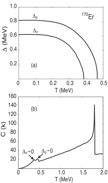 Figure 25.   Proton and neutron pairing gaps (a) and heat capacity  (b) as functions of temperature obtained within the HFB calculation  for  170 Er