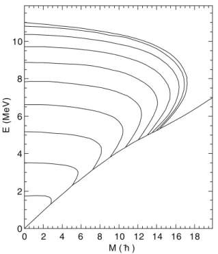 Figure 9.   Entropy as a function of angular momentum at constant  temperatures from T = 0.09 MeV (lowest line) to T = 0.54 MeV  (highest line) in steps of 0.03 MeV