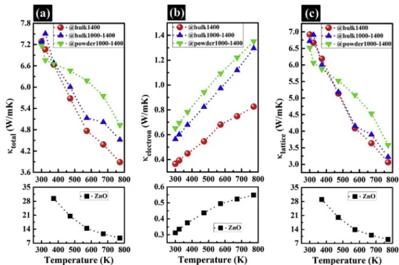 Fig. 1. Thermal conductivities ( κ) of the IGZO and reference ZnO bulks: (a) κ total , (b) κ electron , (c) κ lattice .
