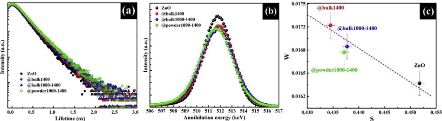 Fig. 8. Ratio curves obtained from the Doppler broadening spectra of the bulks: (a) ratio to silicon, (b) ratio to the ZnO reference