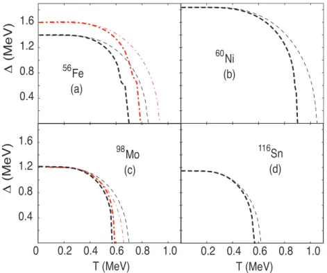 Fig. 4. (Color online) Pairing gaps ∆ (neutron and proton) obtained within the FTBCS and FTLN by adjusting G to fit their gaps obtained at T = 0 to the experimental values