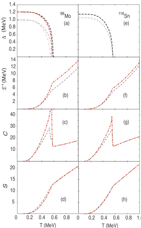 Fig. 2. (Color online) Same as Fig. 1 but for 98 Mo and 116 Sn.
