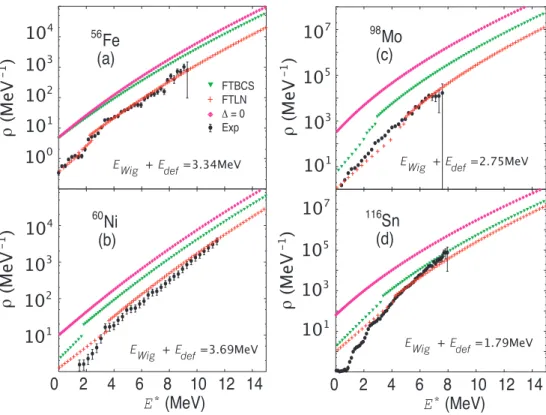 Fig. 3. (Color online) Level density ρ as function of total excitation energy E ∗ obtained within the FTBCS (triangles), FTLN (crosses) and the case without pairing (∆ = 0) (rectangles) versus the experimental data (full circles with error bars) for 56 Fe 