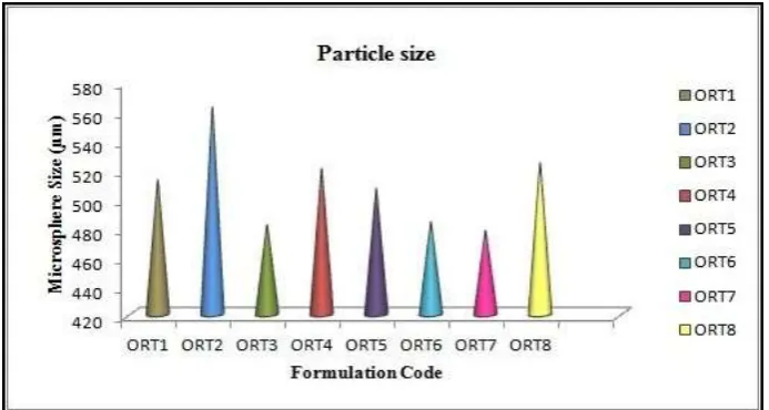 Figure 3: Particle size of microspheres prepared with inulin 