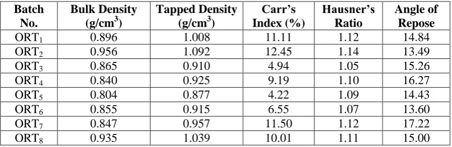 Table 7: Evaluation of flow properties of all formulation batches with inulin 