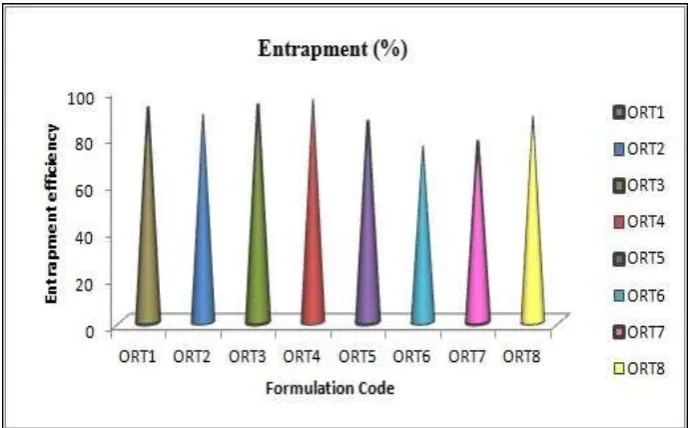 Table 8: Entrapment efficiency of alginate microspheres 