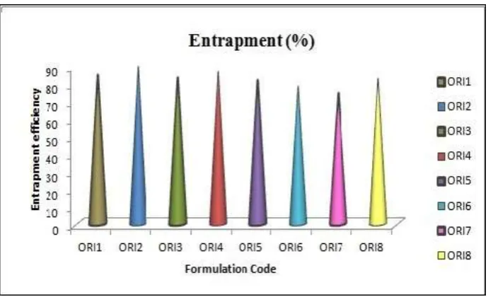 Figure 5: Entrapment efficiency of ornidazole microspheres with inulin 