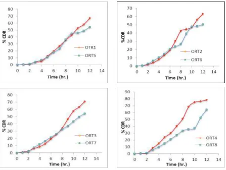 Figure 6: Graphical representation of dissolution profile of microspheres from formulation batches ORT1-ORT8 batches