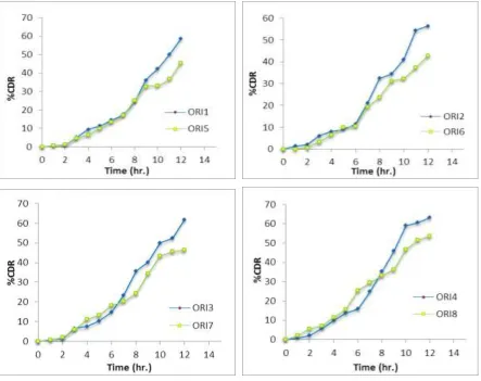 Table 10: In Vitro % Cumulative drug release from microspheres of batches ORI1 to 