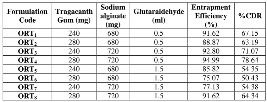 Table 11: Prototype formula for microspheres of ornidazole with tragacanth gum 