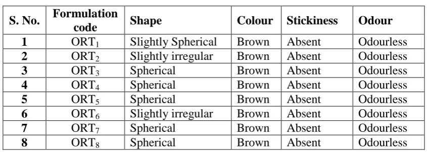 Table 4: Morphological characters of ornidazole microspheres with inulin 