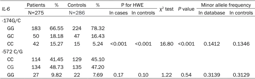 Table 3. Genotype distributions of IL-6 -174G/C and -572G/C gene polymorphisms between patients with CAD and control subjects