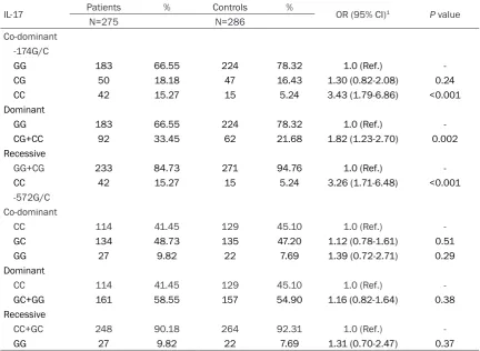 Table 4. Association between IL-6 -174G/C and -572G/C gene polymorphisms and CAD risk