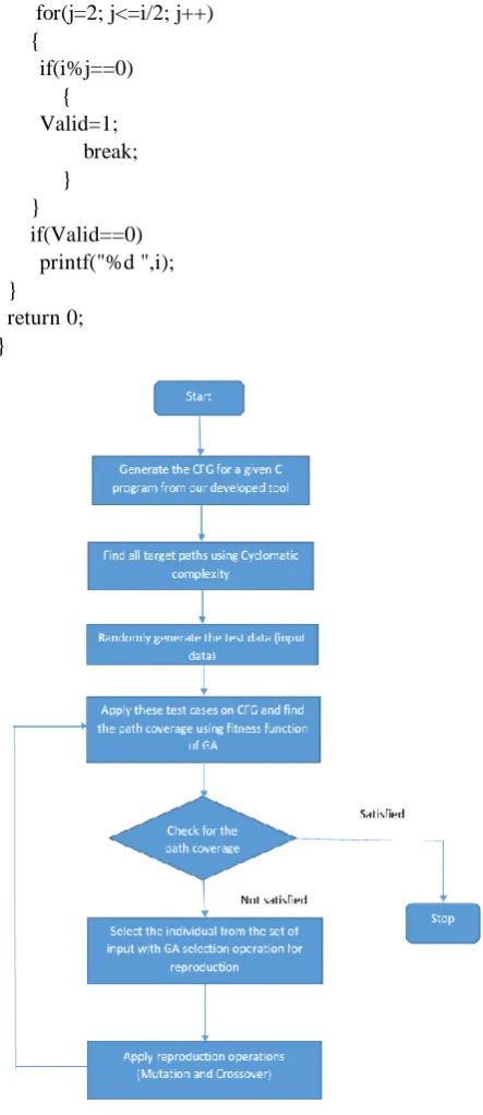 Fig 2. Flow chart of proposed method When this program was tested in the tool for generating 