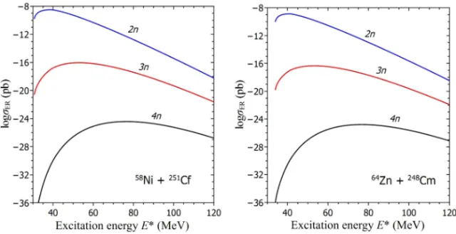 Fig. 5. The ER cross-sections σ ER. (in decimal logarithmic scale) for the synthesis of the
