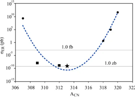 Figure 6 plots the ER cross-sections as a function of the mass numbers in the productions of the 307−320 126 nuclei