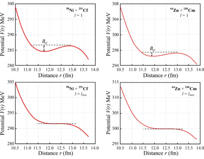 Fig. 1. The interaction potentials of the colliding systems of 58 Ni + 251 Cf (left panel) and 64 Zn + 248 Cm (right panel) for the synthesis of the new superheavy Z = 126 nuclei obtained at l = 1 and l = l max .