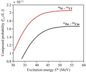 Fig. 3. The CN formation probabilities P CN (E, l) for the 309,312 126 isotopes obtained via the