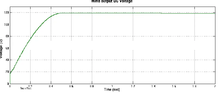 Fig. 12 Wind System voltage waveform output 