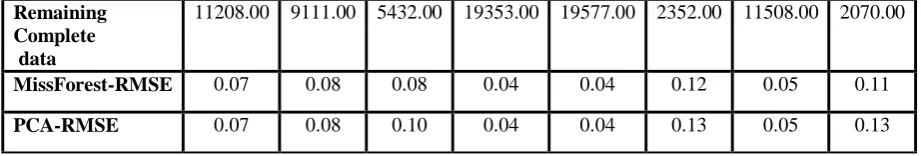Table. 31 Estimated RMSE values of datasets with different % of missing data(Prostate Cancer dataset)  
