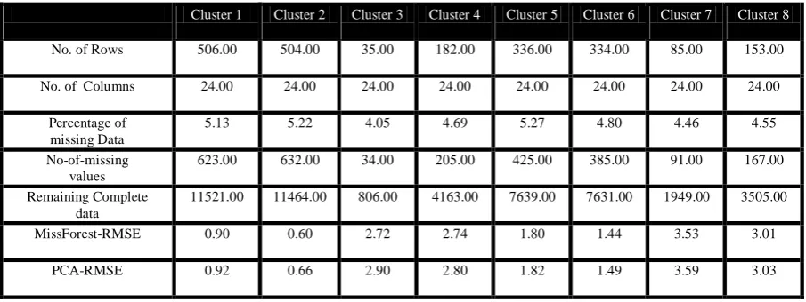 Table. 6 Cluster wise statistics at 5% missing data(Prostate Cancer dataset)   