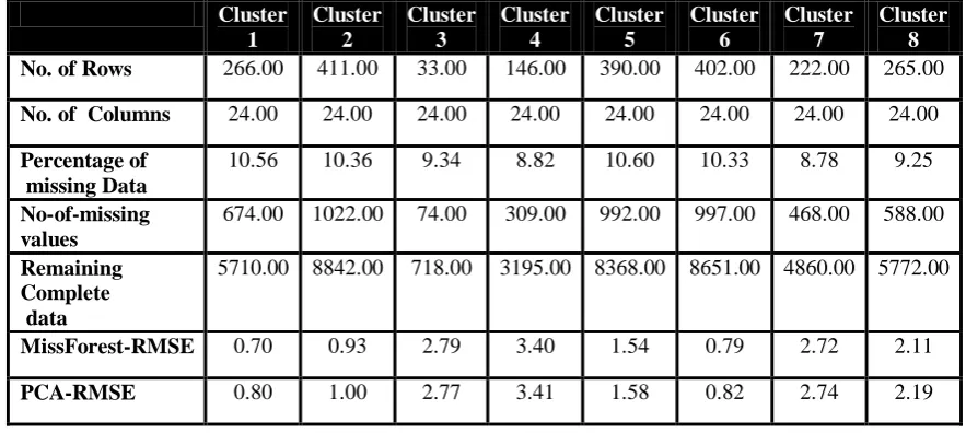 Table. 9 Cluster wise statistics at 10% missing data(Prostate Cancer dataset)   