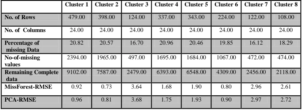Table. 16 Missing Values in each column in complete data set with  2% missing (Spellman Dataset)   