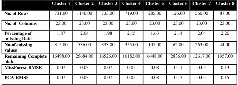 Table. 18 Cluster wise statistics at 2% missing data(Spellman Dataset)   
