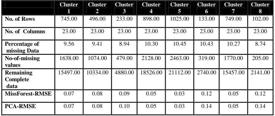 Table. 25 Missing Values in each column in complete data set with  15% missing (Spellman Dataset)   