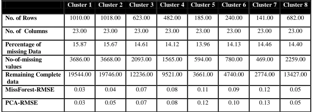 Table. 27 Cluster wise statistics at 15% missing data(Spellman Dataset) 