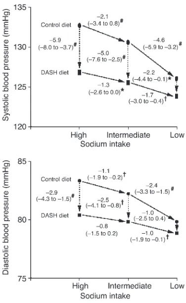 Figure 3BP changes during the DASH-Sodium trial. Although arrows are unidi-rectional, the order in which individuals were assigned a given salt levelwas random with a crossover design.The numbers next to the lines con-England Journal of Medicineintervals a