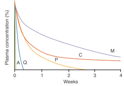 Figure 2Assuming an equal distribution of probabilities of spontaneousoccurrence throughout the malaria parasites’ life cycle, the geneticPharmacodynamics: the parasite reductions produced by the different