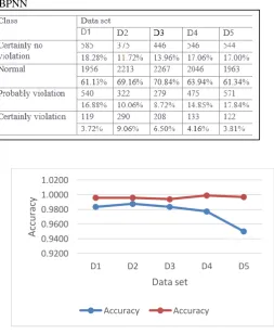 Table. 1 various violation levels identified by proposed BPNN 