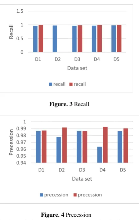 Figure. 5 F1-Score  
