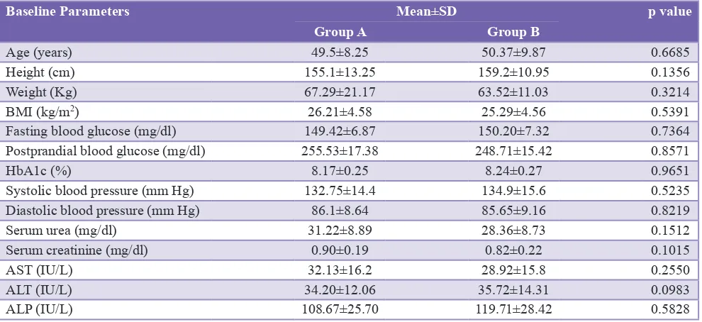 Figure 3 : Decrease in the glycosylated hemoglobin levels of Groups A and B.