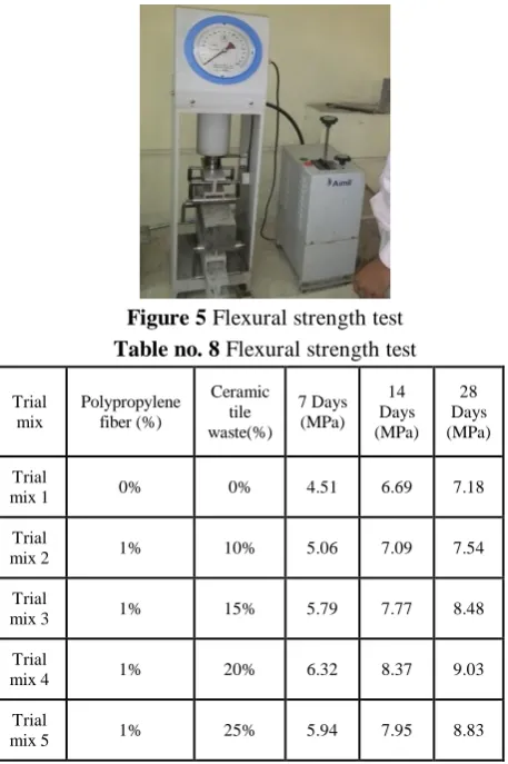 Figure 5   Flexural strength test  