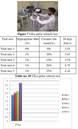 Figure 7   Ultra pulse velocity test  