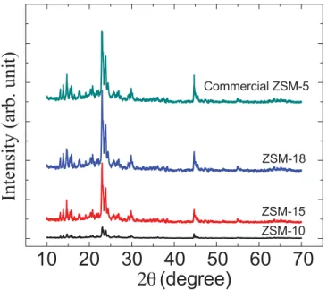 FIG. 1. X-ray diffraction spectra of the commercial ZSM-5, Z-10, Z-15, and Z-18 zeolite samples.