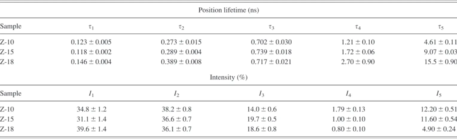 TABLE II. Components of the positron lifetime and their corresponding annihilation probabilities (the so-called annihilation intensities) of the uncalcined samples