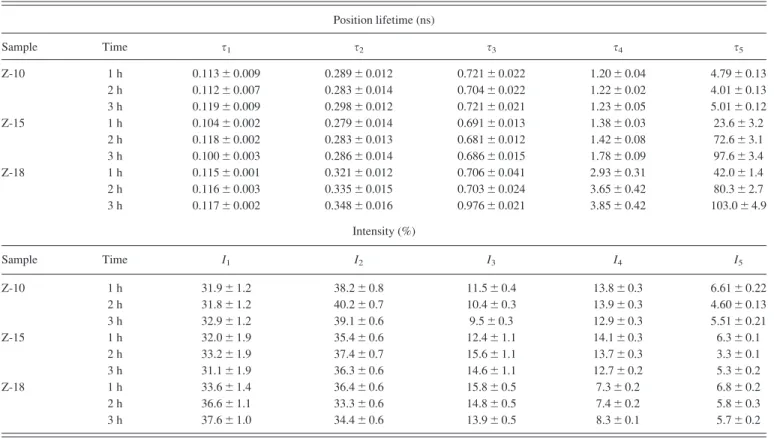 TABLE III. Components of the positron lifetime and intensity of the samples calcined at 600  C in 1, 2, and 3 h.