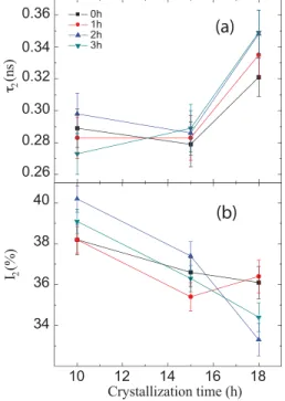 FIG. 5. Lifetime component s 2 (a) and its corresponding annihilation inten- inten-sity I 4 (b) of the o-Ps in the defects of the ZSM-5 samples calcined at 600  C at different crystallization and calcined times.
