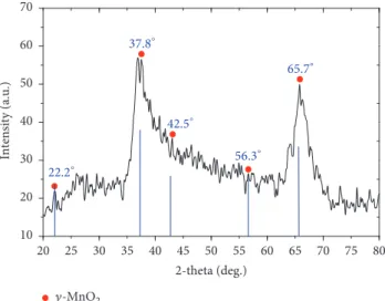 Figure 2: The XRD spectrum of the 