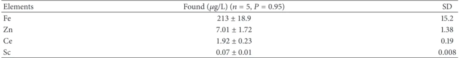 Table 4: Elements found in seawater by using the NAA method.