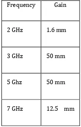 Fig.-8: Radiation Pattern at 3 GHz  