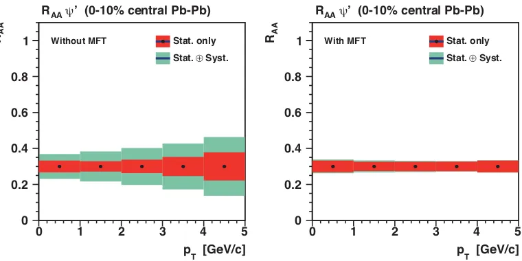 Figure 7. Mass distributions of dimuons in the vicinity of the J/ψ in central Pb-Pb collisions without MFT (leftpanel) and with MFT (right panel).