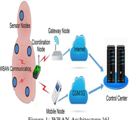 Figure 1: WBAN Architecture [6] The second section is known as the coordination node, in this 