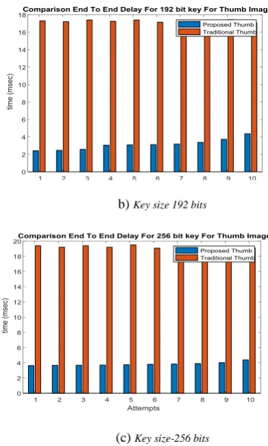 Figure 5: comparison of proposed and traditional work using thumb images  