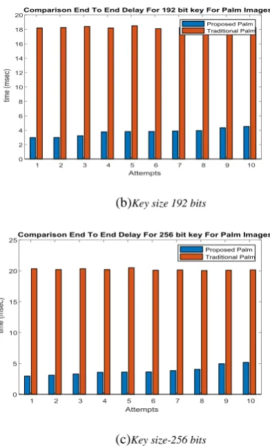 Figure 6: comparative analysis of traditional and proposed  system using patient’s palm prints for end to end encryption 