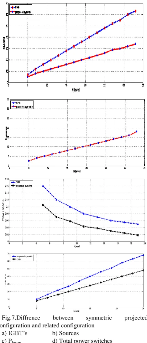 Fig.7.Diffrence Configuration and related configuration  